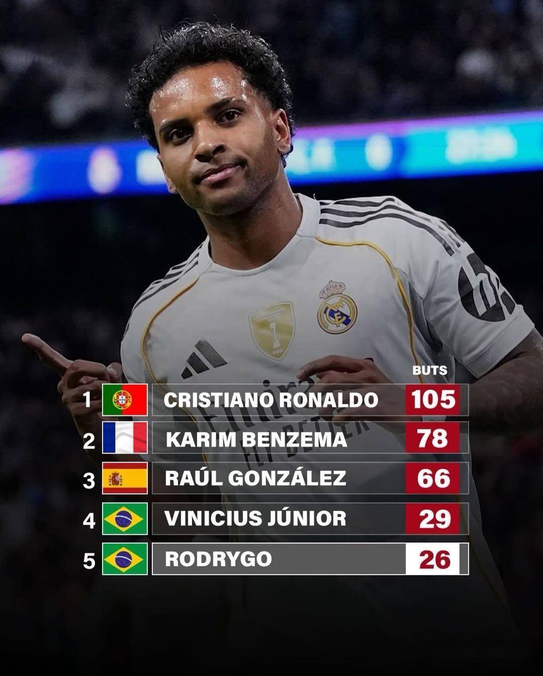 26球已登榜！罗德里戈成皇马欧冠历史第五射手